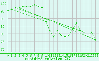 Courbe de l'humidit relative pour Biarritz (64)