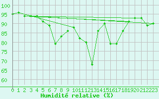 Courbe de l'humidit relative pour Frosta