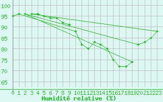 Courbe de l'humidit relative pour Gurande (44)