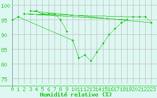 Courbe de l'humidit relative pour Stropkov, Tisinec