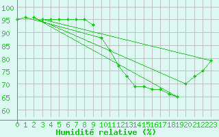 Courbe de l'humidit relative pour Guidel (56)