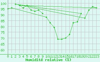 Courbe de l'humidit relative pour Chateau-d-Oex