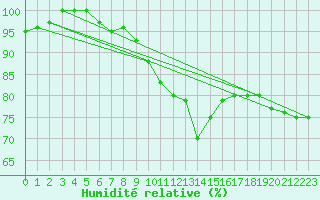 Courbe de l'humidit relative pour Waldmunchen