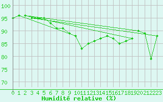 Courbe de l'humidit relative pour Straubing