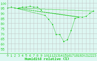 Courbe de l'humidit relative pour Blois (41)