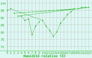 Courbe de l'humidit relative pour West Freugh
