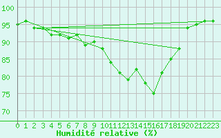 Courbe de l'humidit relative pour Paray-le-Monial - St-Yan (71)