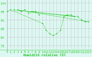 Courbe de l'humidit relative pour Manston (UK)