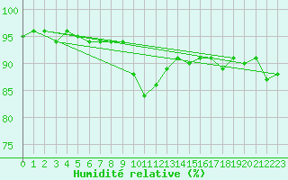 Courbe de l'humidit relative pour Berne Liebefeld (Sw)