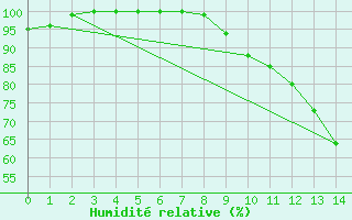 Courbe de l'humidit relative pour Argentat (19)