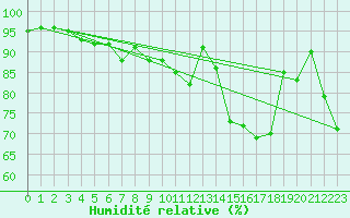 Courbe de l'humidit relative pour Sletnes Fyr