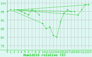 Courbe de l'humidit relative pour Nahkiainen