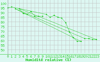 Courbe de l'humidit relative pour Nmes - Garons (30)