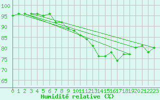 Courbe de l'humidit relative pour Avord (18)