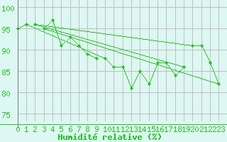 Courbe de l'humidit relative pour Ble - Binningen (Sw)