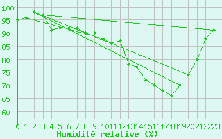 Courbe de l'humidit relative pour Ambert (63)