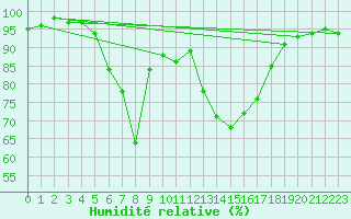 Courbe de l'humidit relative pour Parnu