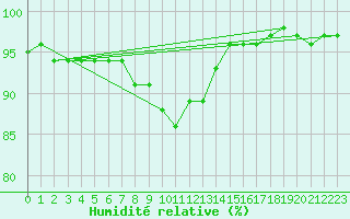 Courbe de l'humidit relative pour Taivalkoski Paloasema