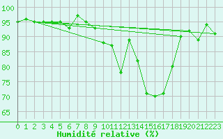 Courbe de l'humidit relative pour Beitem (Be)