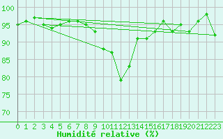 Courbe de l'humidit relative pour Sjenica