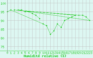 Courbe de l'humidit relative pour Le Touquet (62)