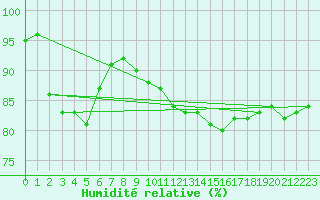 Courbe de l'humidit relative pour Bannay (18)