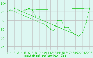 Courbe de l'humidit relative pour Mlawa