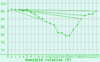 Courbe de l'humidit relative pour Douzy (08)