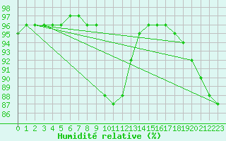 Courbe de l'humidit relative pour Spittal Drau