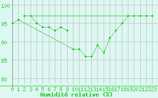 Courbe de l'humidit relative pour Roissy (95)