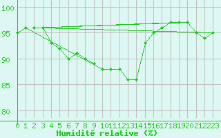 Courbe de l'humidit relative pour Donnemarie-Dontilly (77)
