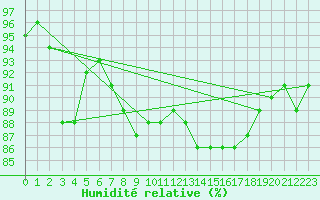 Courbe de l'humidit relative pour Kotka Haapasaari