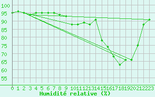 Courbe de l'humidit relative pour Avril (54)