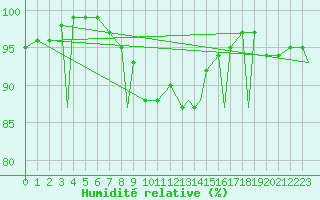 Courbe de l'humidit relative pour Vilhelmina
