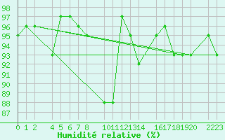 Courbe de l'humidit relative pour Castro Urdiales