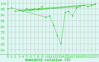 Courbe de l'humidit relative pour Churanov