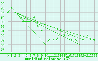 Courbe de l'humidit relative pour Oron (Sw)