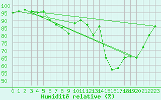 Courbe de l'humidit relative pour Metz (57)