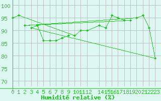 Courbe de l'humidit relative pour Hjartasen