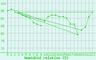 Courbe de l'humidit relative pour Bridgetown