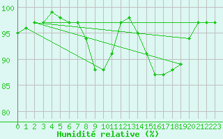 Courbe de l'humidit relative pour Nottingham Weather Centre