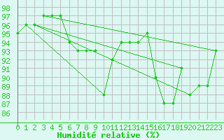 Courbe de l'humidit relative pour Charmant (16)