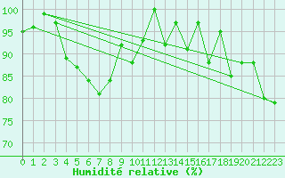 Courbe de l'humidit relative pour Corvatsch