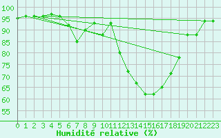 Courbe de l'humidit relative pour Regensburg