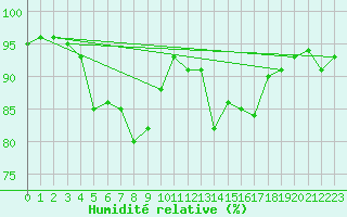 Courbe de l'humidit relative pour Raciborz