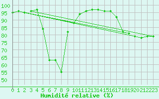 Courbe de l'humidit relative pour Smhi