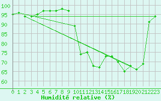 Courbe de l'humidit relative pour Charleville-Mzires (08)