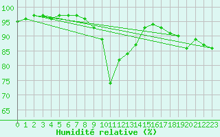 Courbe de l'humidit relative pour Buffalora