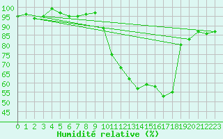 Courbe de l'humidit relative pour Pinsot (38)