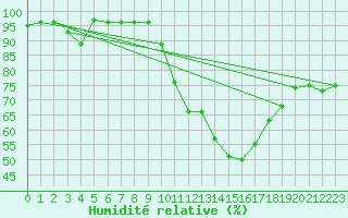 Courbe de l'humidit relative pour Angoulme - Brie Champniers (16)